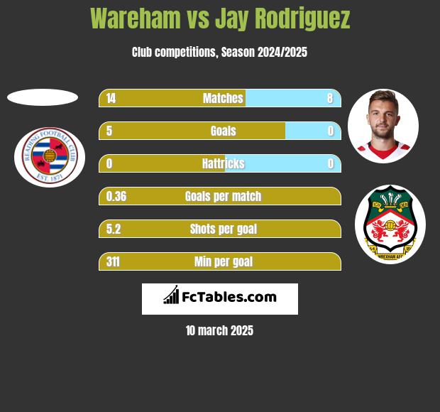 Wareham vs Jay Rodriguez h2h player stats