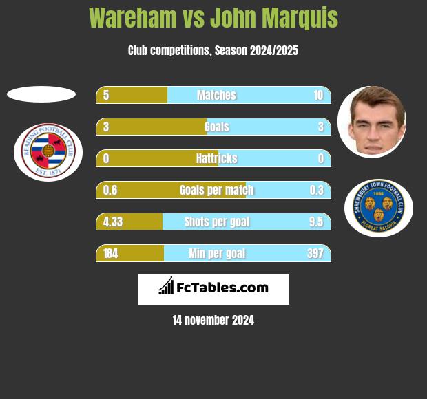 Wareham vs John Marquis h2h player stats