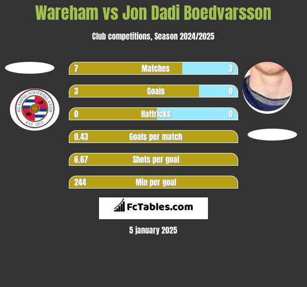 Wareham vs Jon Dadi Boedvarsson h2h player stats