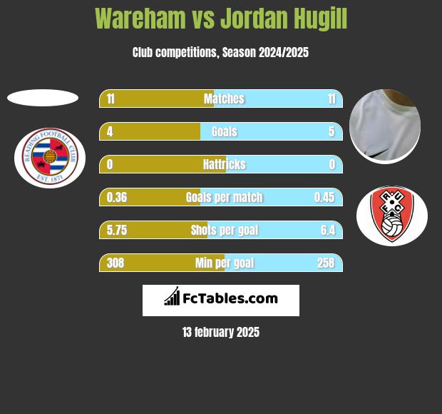 Wareham vs Jordan Hugill h2h player stats