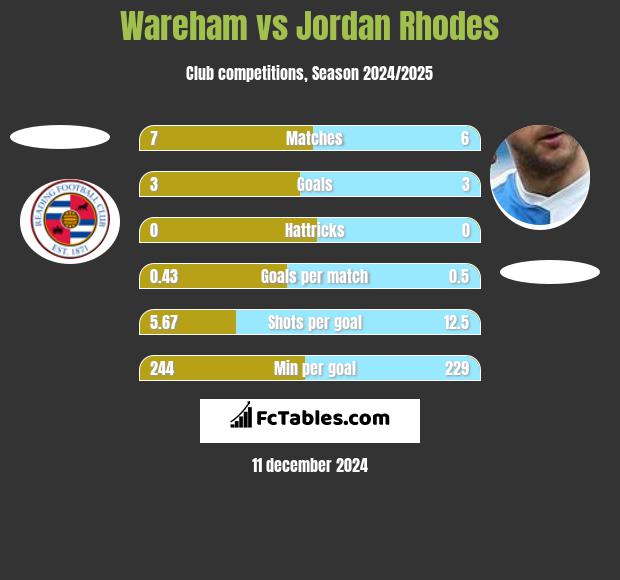 Wareham vs Jordan Rhodes h2h player stats