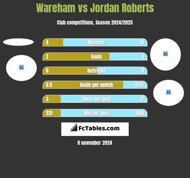 Wareham vs Jordan Roberts h2h player stats