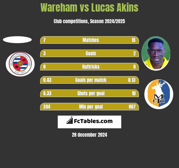 Wareham vs Lucas Akins h2h player stats