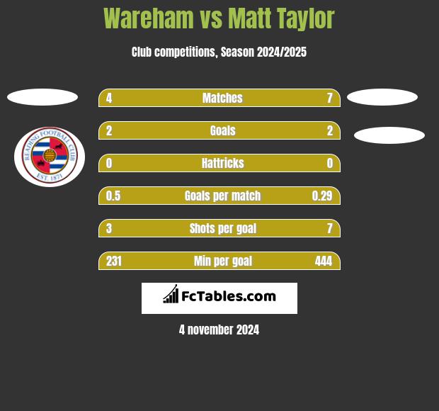 Wareham vs Matt Taylor h2h player stats