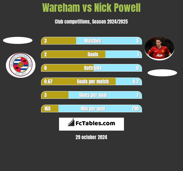 Wareham vs Nick Powell h2h player stats