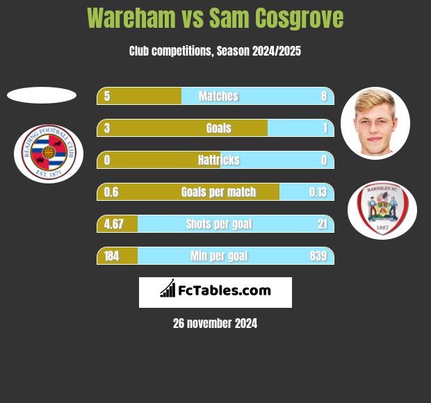 Wareham vs Sam Cosgrove h2h player stats