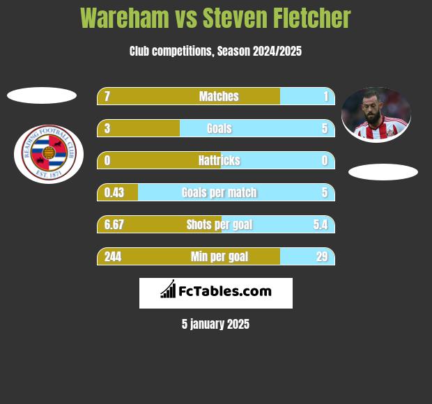 Wareham vs Steven Fletcher h2h player stats