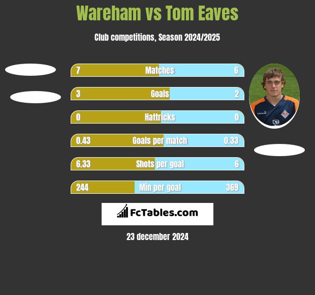 Wareham vs Tom Eaves h2h player stats