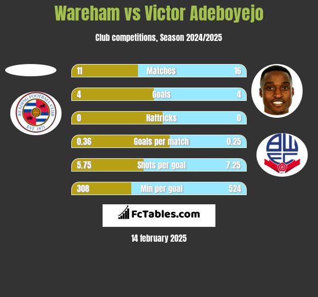 Wareham vs Victor Adeboyejo h2h player stats