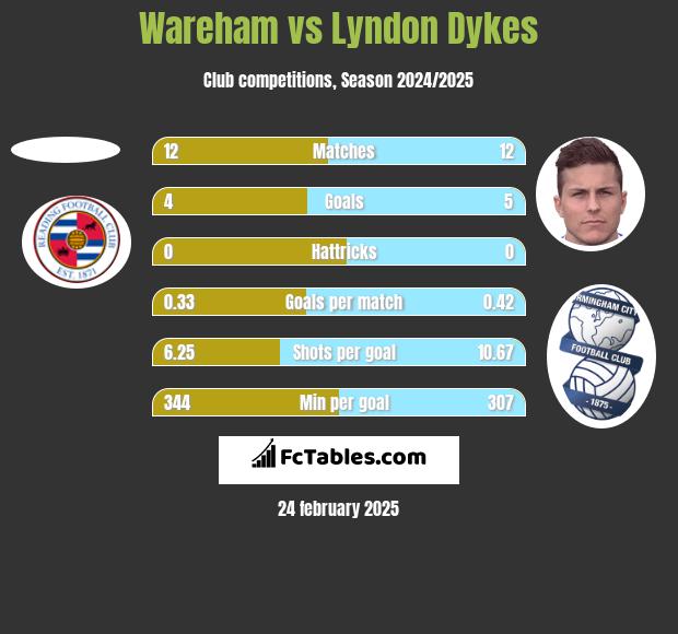 Wareham vs Lyndon Dykes h2h player stats