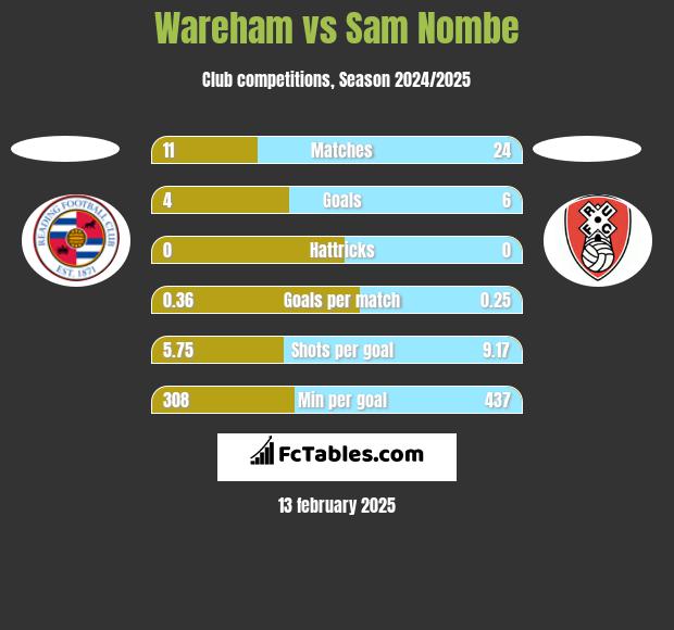 Wareham vs Sam Nombe h2h player stats