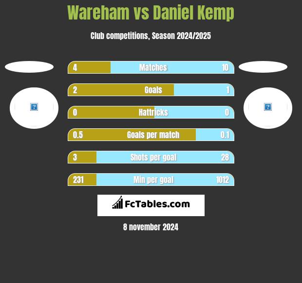 Wareham vs Daniel Kemp h2h player stats