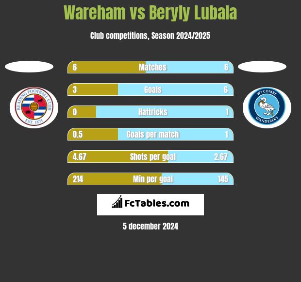 Wareham vs Beryly Lubala h2h player stats