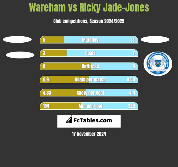 Wareham vs Ricky Jade-Jones h2h player stats