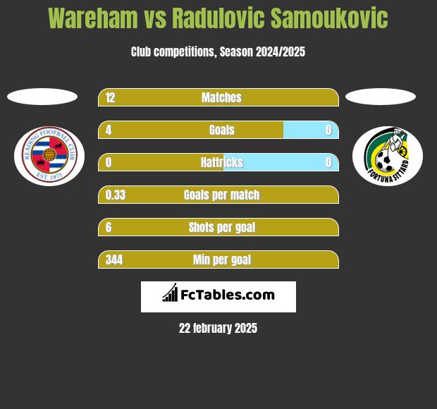 Wareham vs Radulovic Samoukovic h2h player stats