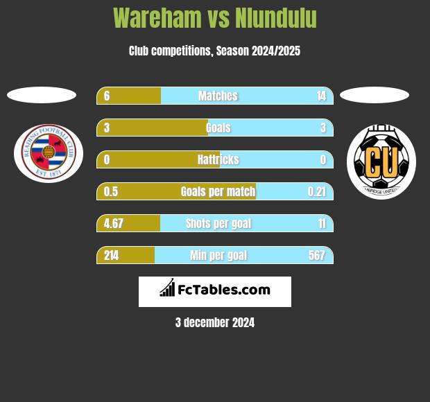 Wareham vs Nlundulu h2h player stats