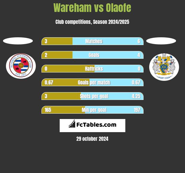 Wareham vs Olaofe h2h player stats