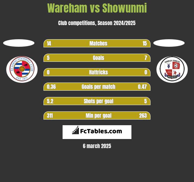 Wareham vs Showunmi h2h player stats