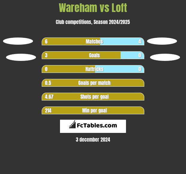 Wareham vs Loft h2h player stats