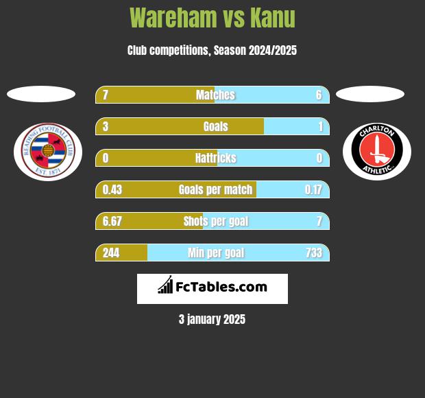 Wareham vs Kanu h2h player stats