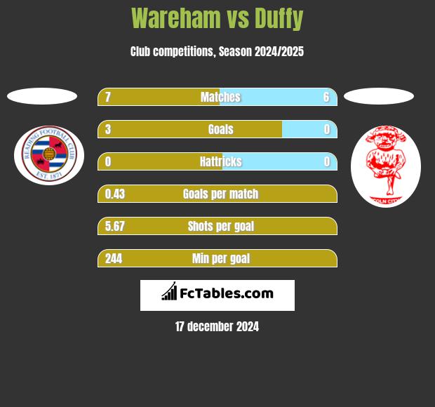 Wareham vs Duffy h2h player stats