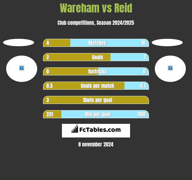 Wareham vs Reid h2h player stats