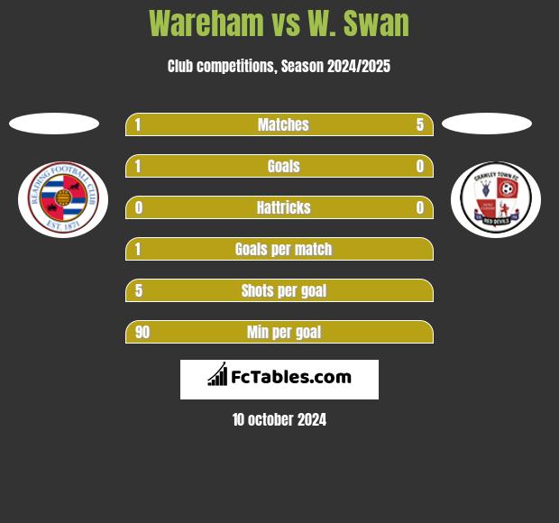 Wareham vs W. Swan h2h player stats