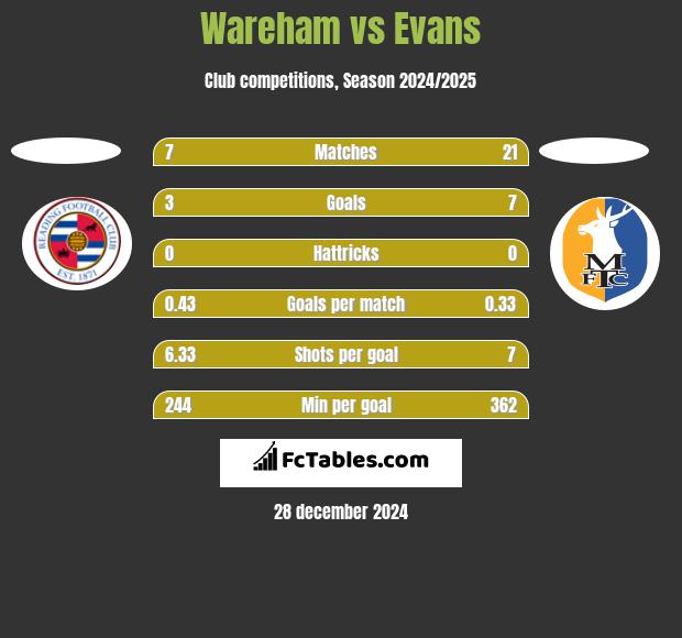 Wareham vs Evans h2h player stats