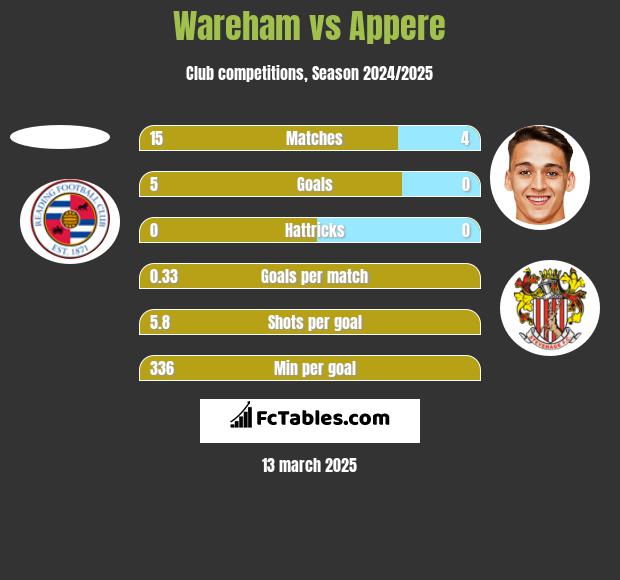 Wareham vs Appere h2h player stats