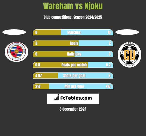 Wareham vs Njoku h2h player stats