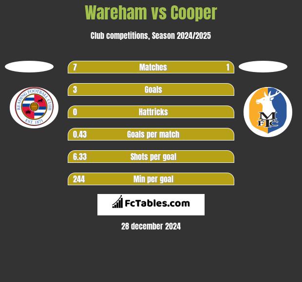 Wareham vs Cooper h2h player stats