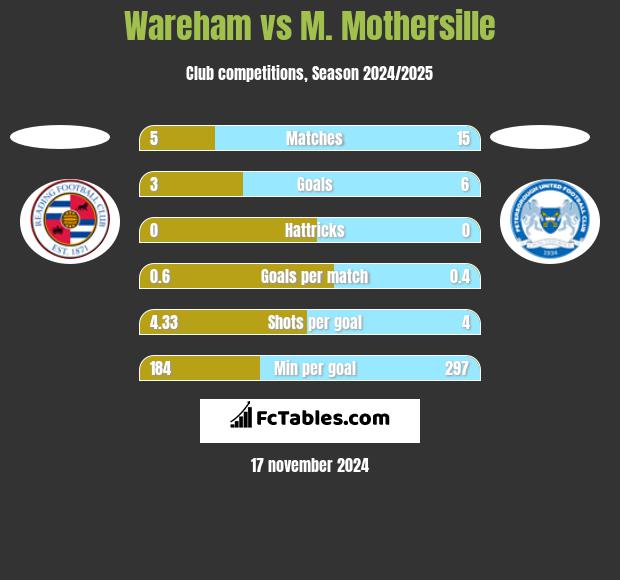 Wareham vs M. Mothersille h2h player stats