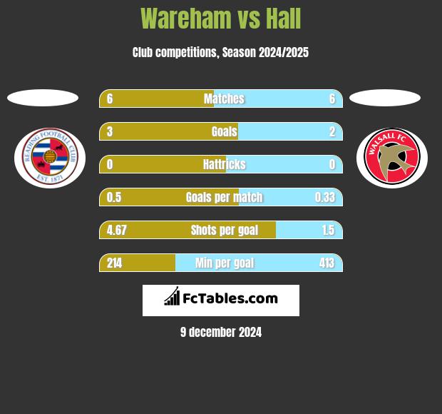 Wareham vs Hall h2h player stats