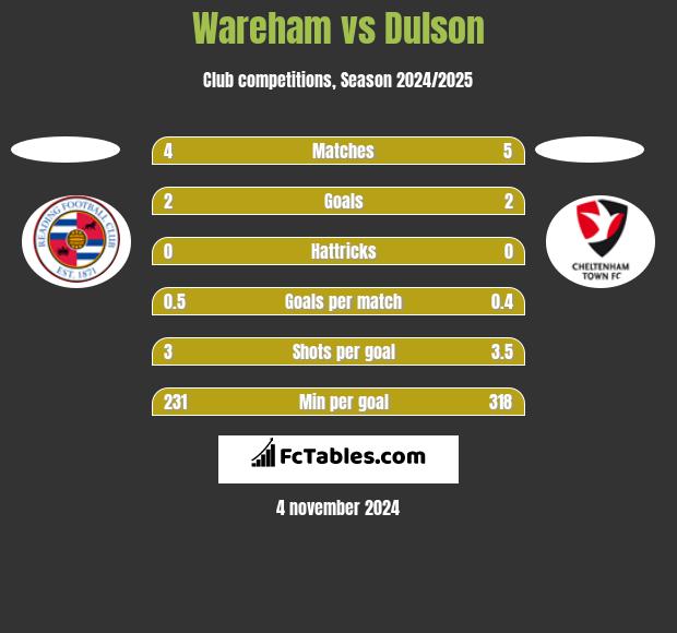 Wareham vs Dulson h2h player stats