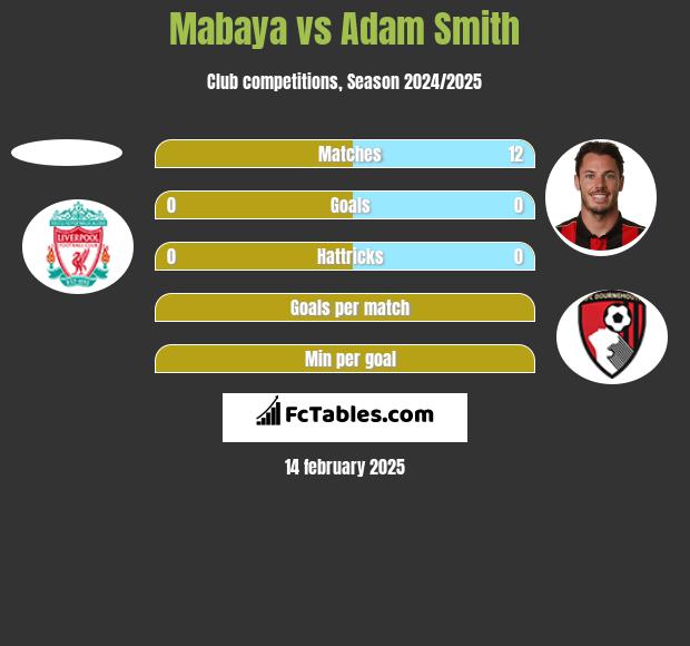 Mabaya vs Adam Smith h2h player stats