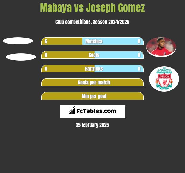 Mabaya vs Joseph Gomez h2h player stats