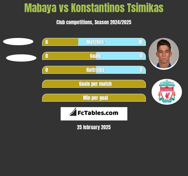 Mabaya vs Konstantinos Tsimikas h2h player stats