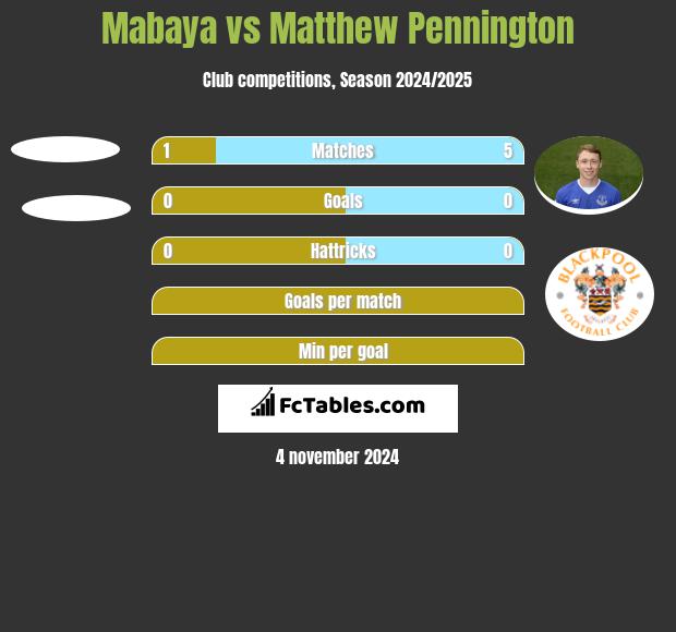 Mabaya vs Matthew Pennington h2h player stats