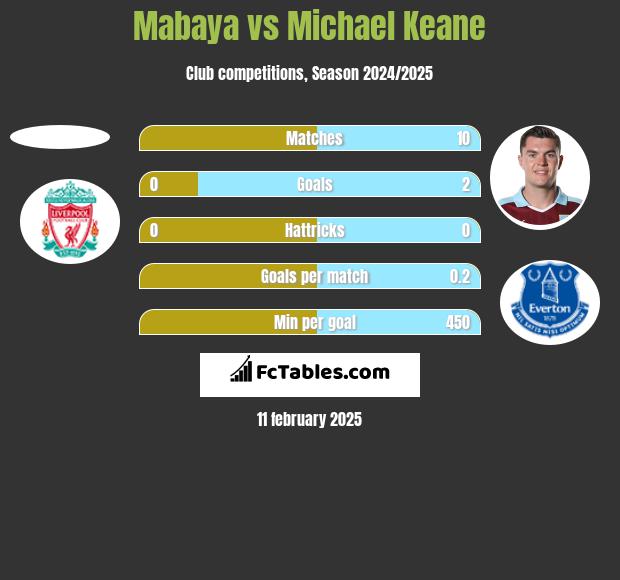 Mabaya vs Michael Keane h2h player stats