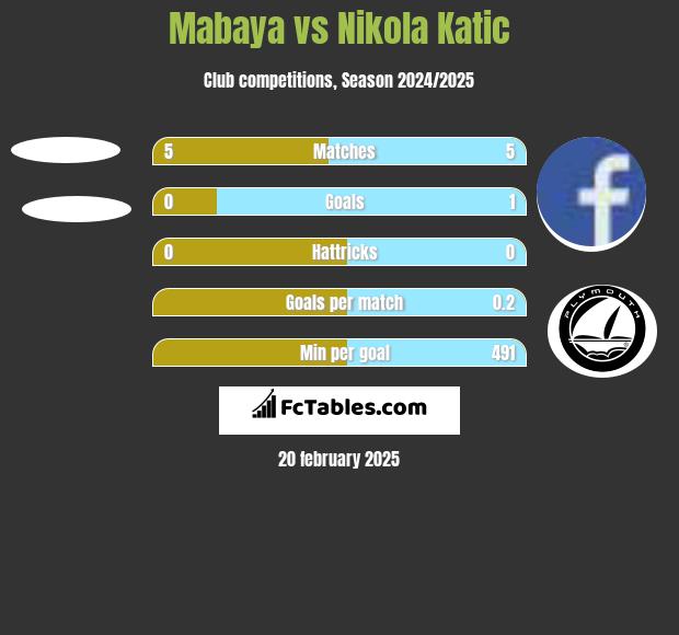 Mabaya vs Nikola Katic h2h player stats