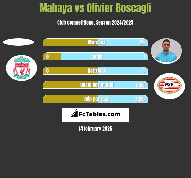 Mabaya vs Olivier Boscagli h2h player stats