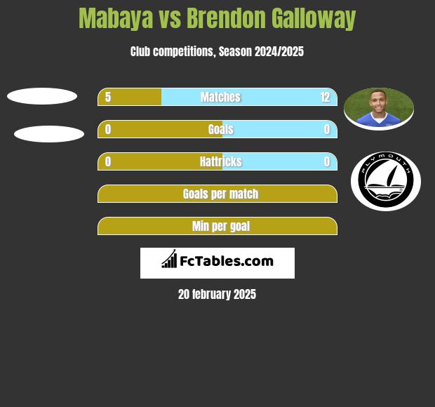 Mabaya vs Brendon Galloway h2h player stats