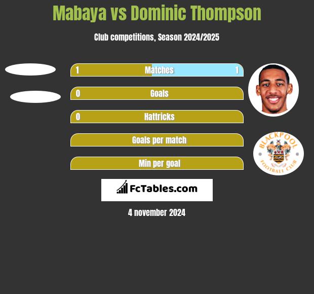 Mabaya vs Dominic Thompson h2h player stats