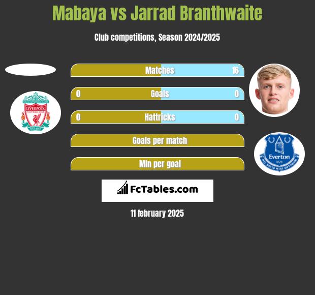 Mabaya vs Jarrad Branthwaite h2h player stats