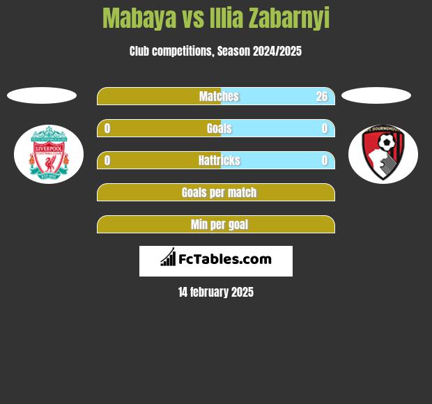 Mabaya vs Illia Zabarnyi h2h player stats