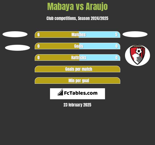 Mabaya vs Araujo h2h player stats