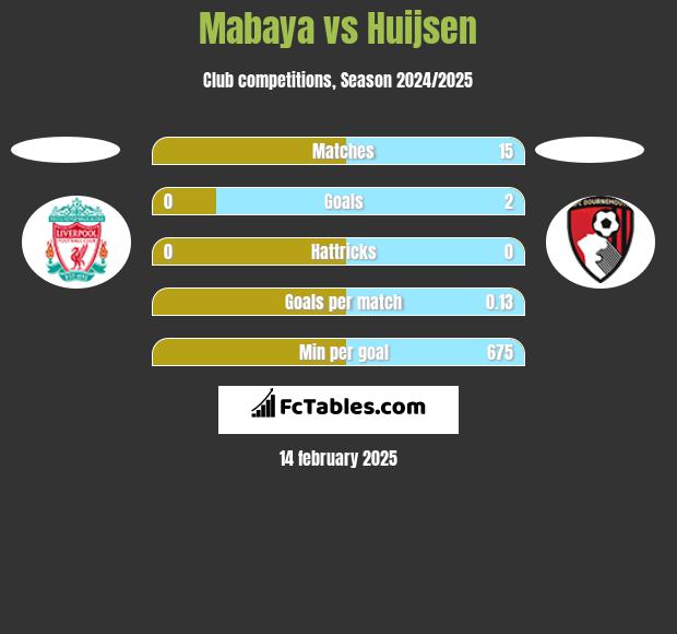 Mabaya vs Huijsen h2h player stats