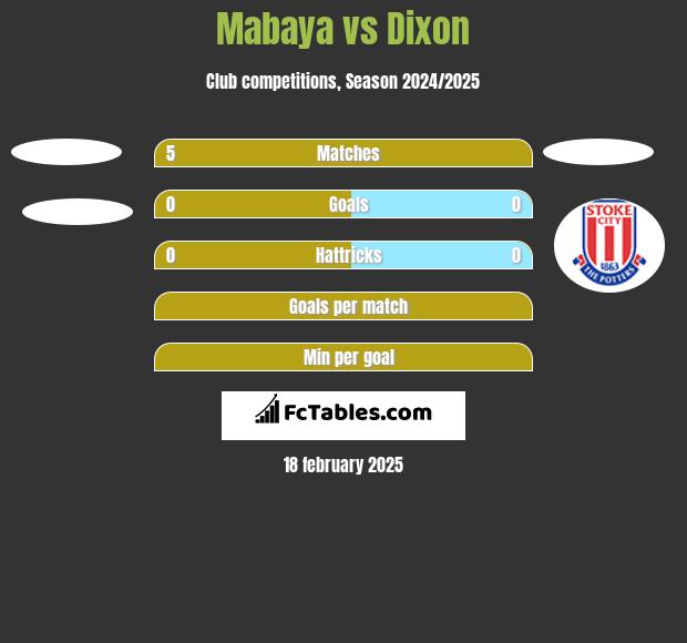 Mabaya vs Dixon h2h player stats