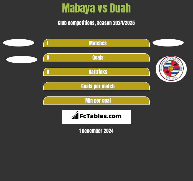 Mabaya vs Duah h2h player stats