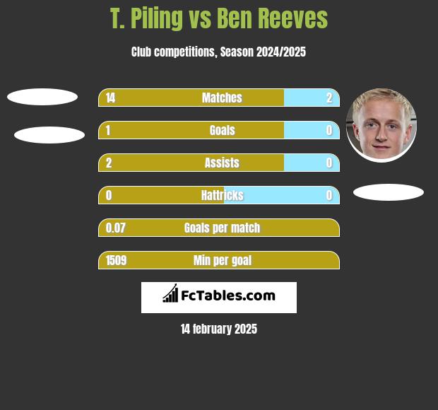 T. Piling vs Ben Reeves h2h player stats